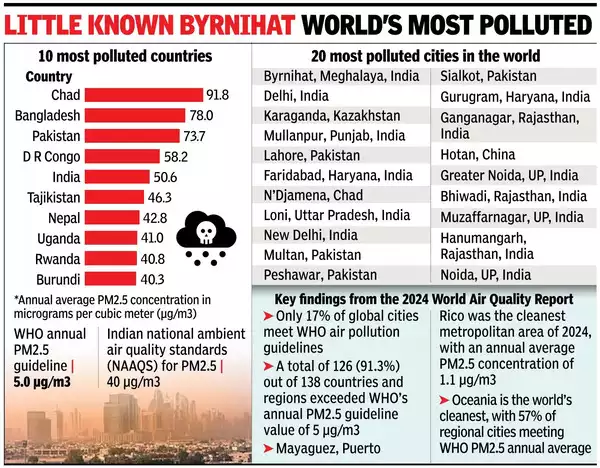 State_of Air_Pollution